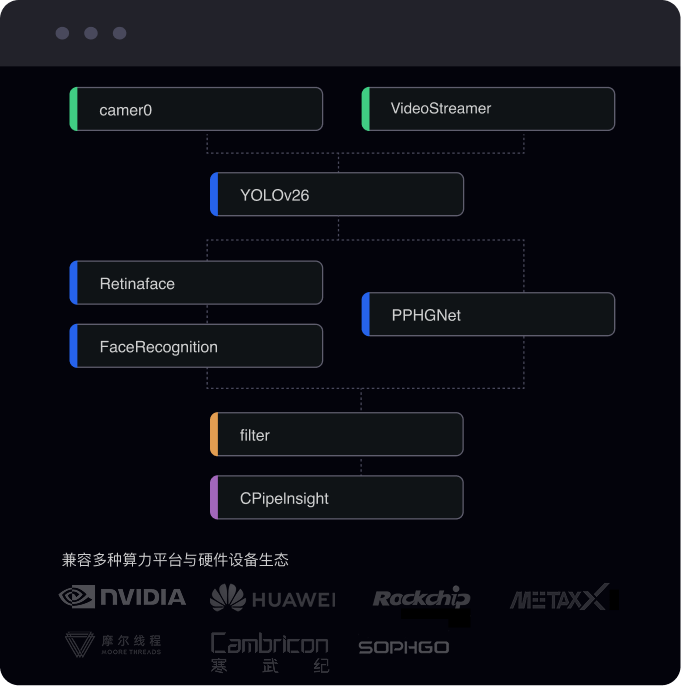 C-Pipe AI算法快速部署框架
